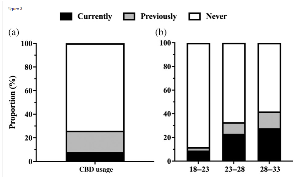 Studie rugbyspelers percentage CBD-gebruikers